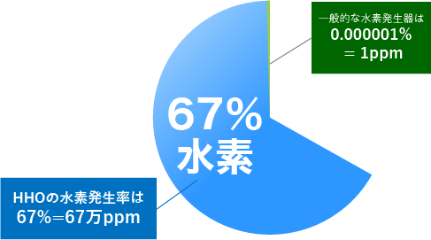 67万ppmの圧倒的な高濃度水素・酸素(HHOガス)を発生 ＬＨＧシリーズ