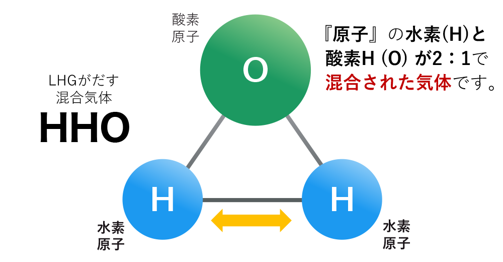 67万ppmの圧倒的な高濃度水素・酸素(HHOガス)を発生 ＬＨＧシリーズ